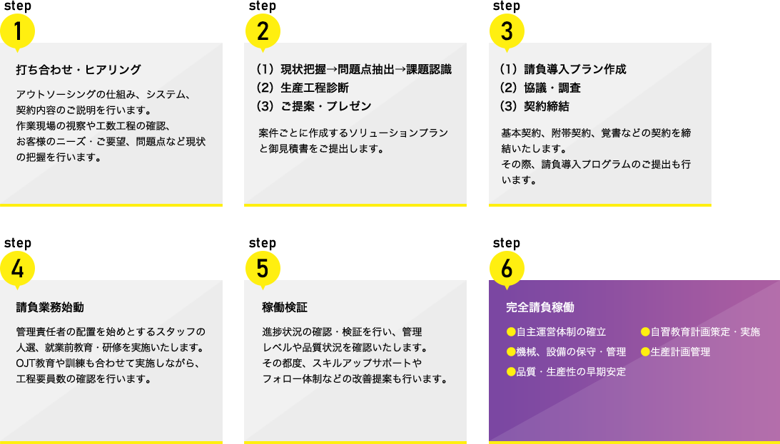 アウトソーシング導入の流れ