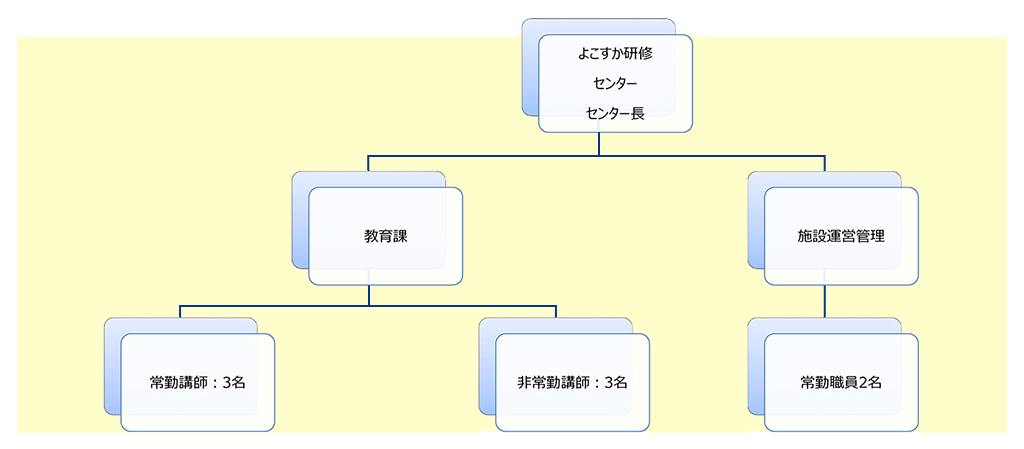 よこすか研修センター体制について